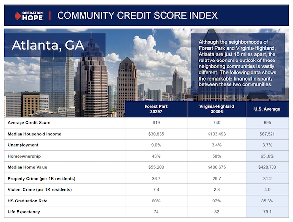 HOPE Launches Community Credit Score Index